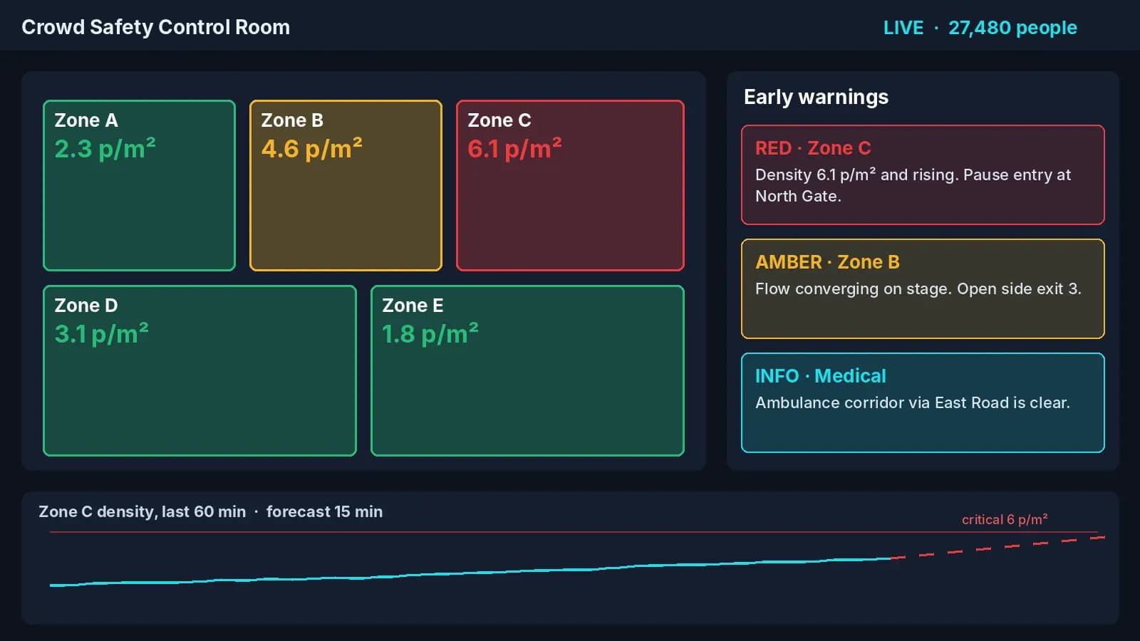 Event control room using real-time crowd monitoring and early warnings